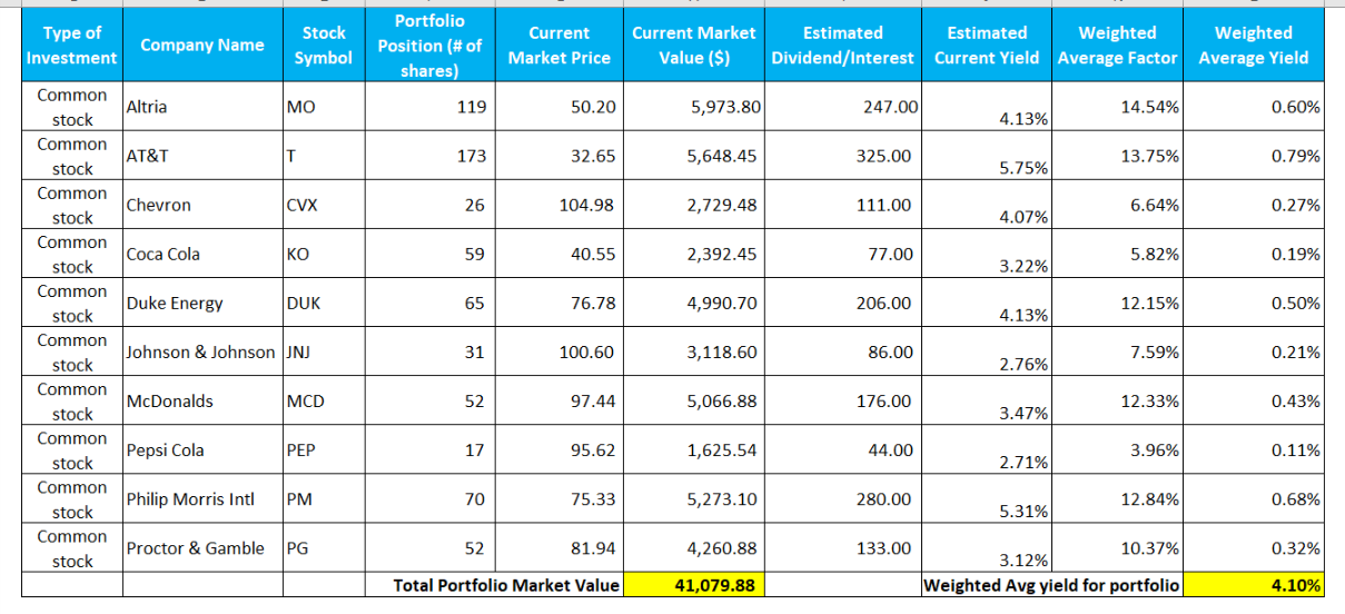 Type of Investment Company Name Stock Symbol Portfolio Position (# of shares) Current Market Price Current Market Value ($) E