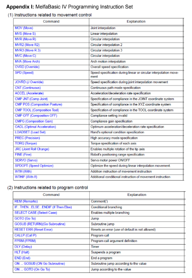 Q.2 Write a Melfa Basic IV program for each of the | Chegg.com