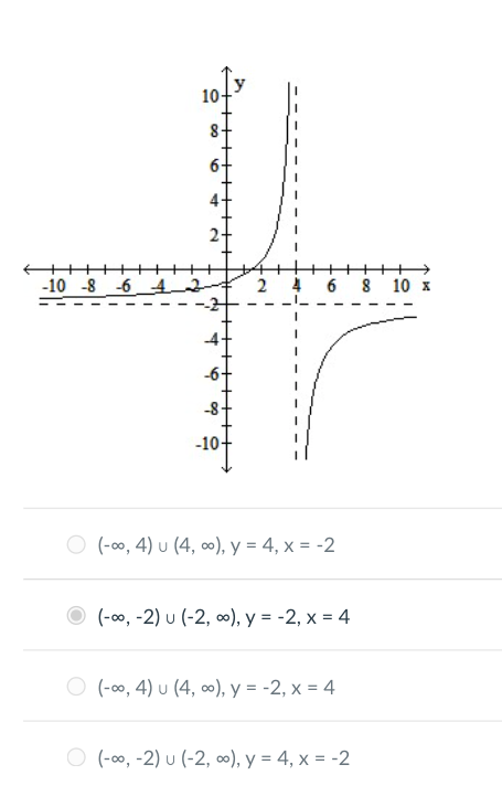 Solved (−∞,4)∪(4,∞),y=4,x=−2 (−∞,−2)∪(−2,∞),y=−2,x=4 | Chegg.com