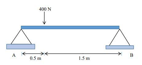 Solved Q2 A simply-supported beam AB is loaded as shown in | Chegg.com