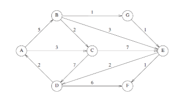 Solved (a) Find the shortest path from A to all other | Chegg.com