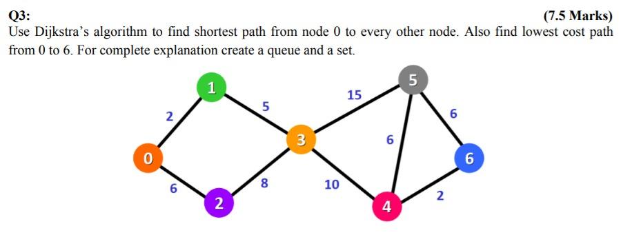 Solved Q3: (7.5 Marks) Use Dijkstra's algorithm to find | Chegg.com