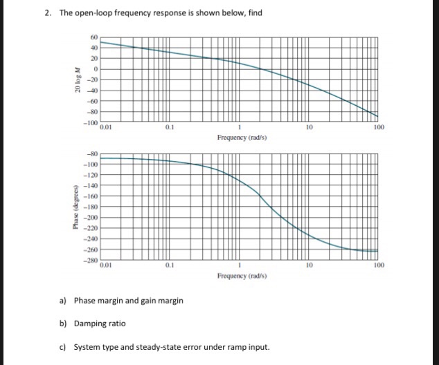 Solved 2. The open-loop frequency response is shown below, | Chegg.com