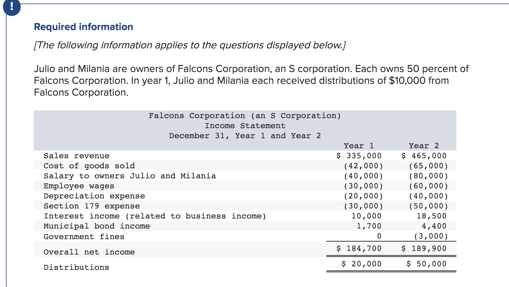 Solved Falcons Corporation (an S Corporation) Income