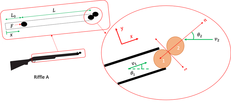 Solved Initial displacement of bullet in rifled A barrel, | Chegg.com