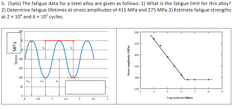 Solved 5. (5pts) The fatigue data for a steel alloy are | Chegg.com