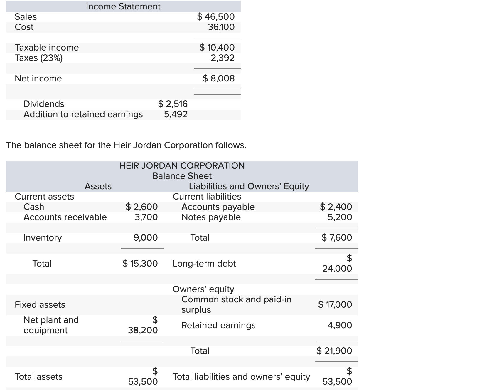 Solved The balance sheet for the Heir Jordan Corporation | Chegg.com