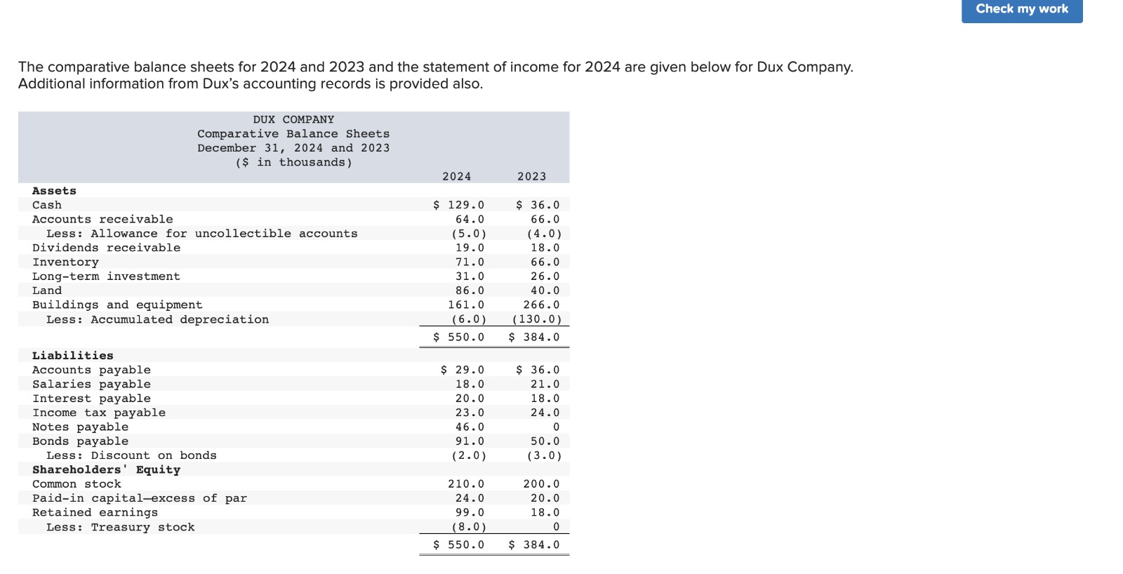 (SOLVED) The comparative balance sheets for 2024 and 2023