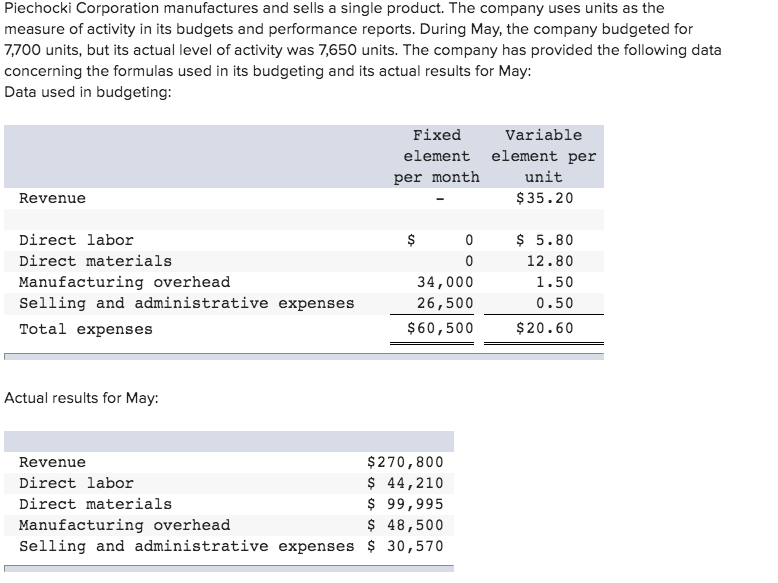 Solved Piechocki Corporation manufactures and sells a single