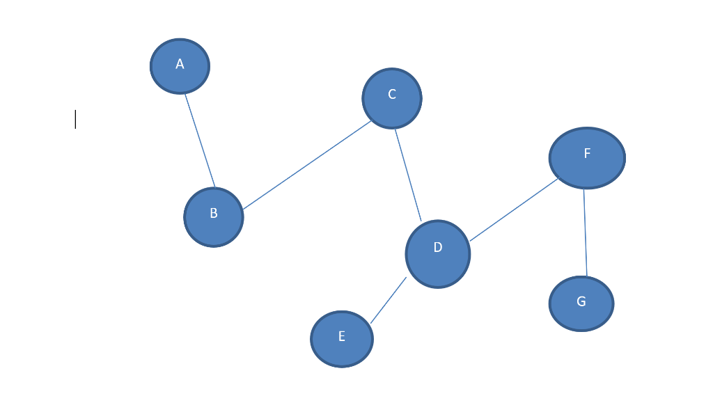 Solved Write a C++ program that takes an adjacency matrix of | Chegg.com