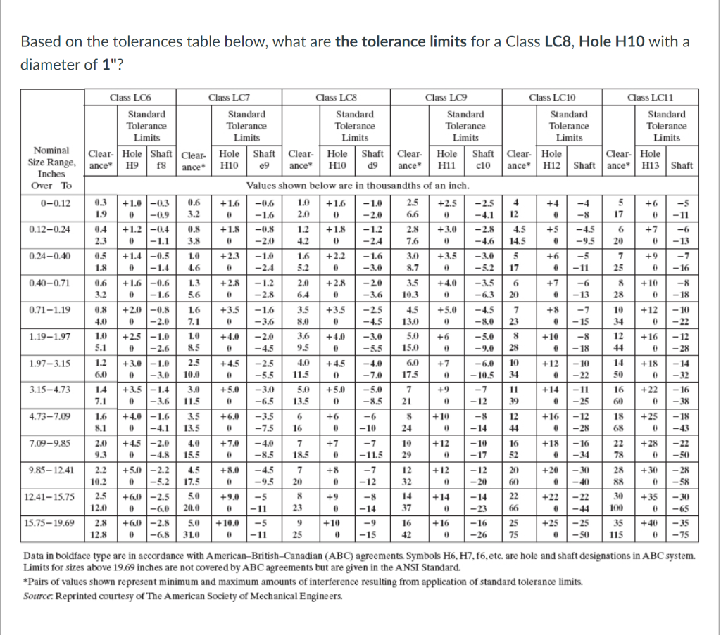 Shaft/Hole Tolerances For Clearance & Interference Fits