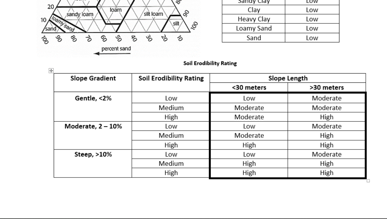 Solved Determine the soil erodibility rating & erosion | Chegg.com