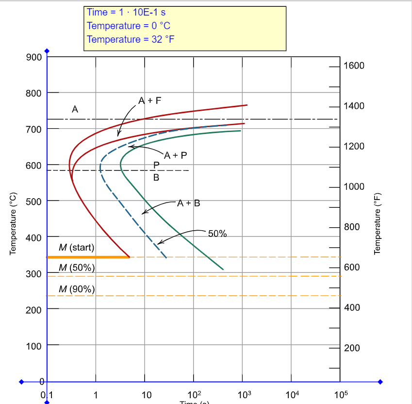 Solved Using the isothermal transformation diagram for a | Chegg.com