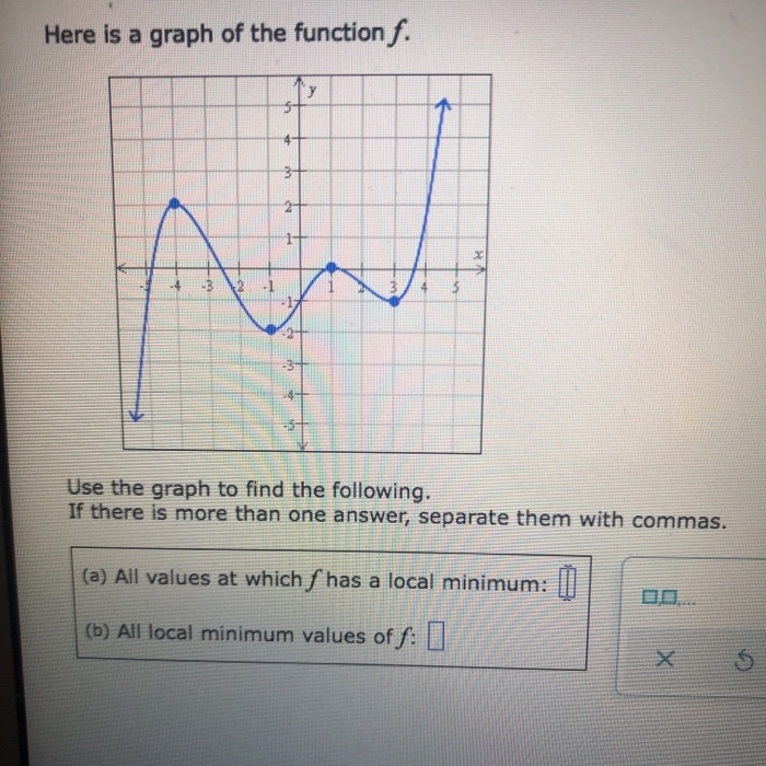 Solved Here Is A Graph Of The Function Use The Graph To Find | Chegg.com