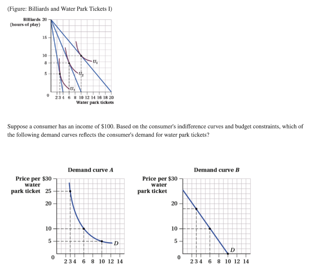 Solved Demand curve C Demand curve D Price per $30 water | Chegg.com