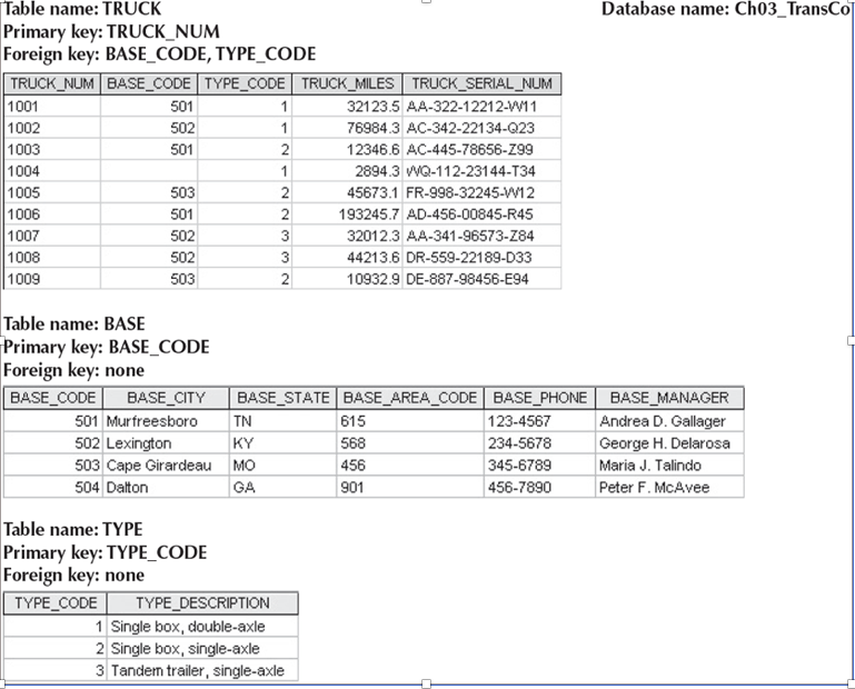 Solved Database name Cho3_TransCo Table name TRUCK Primary
