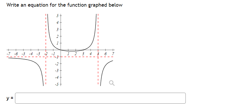 Solved Write an equation for the function graphed below | Chegg.com