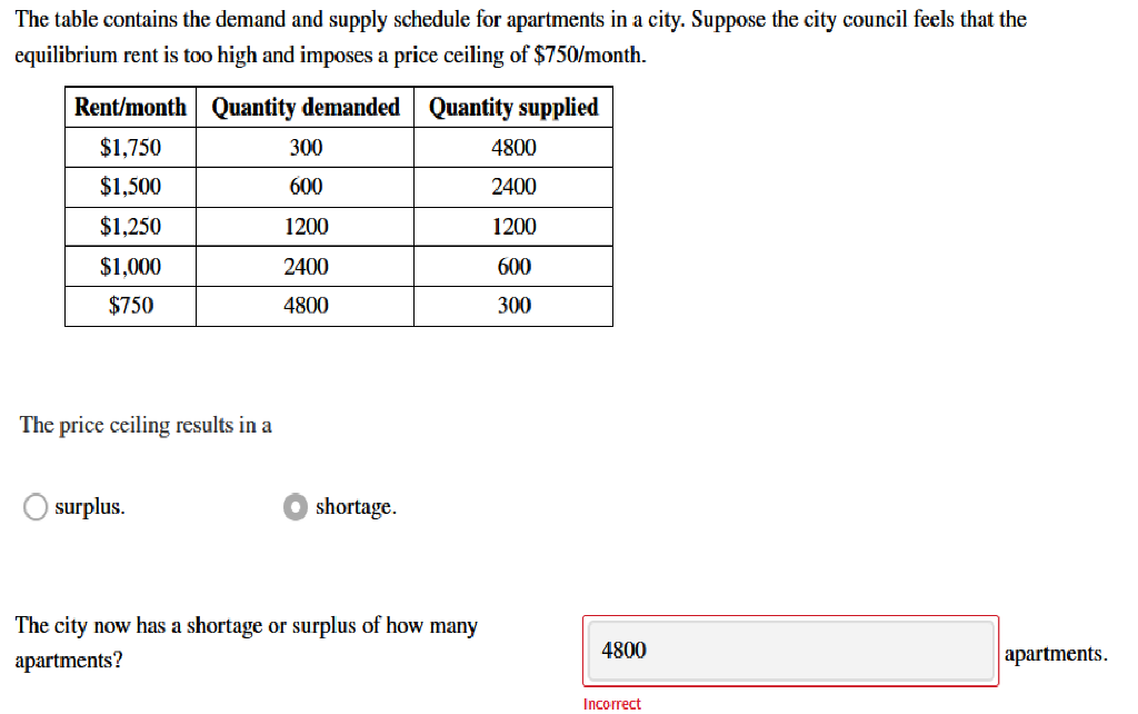 Solved The table contains the demand and supply schedule for | Chegg.com