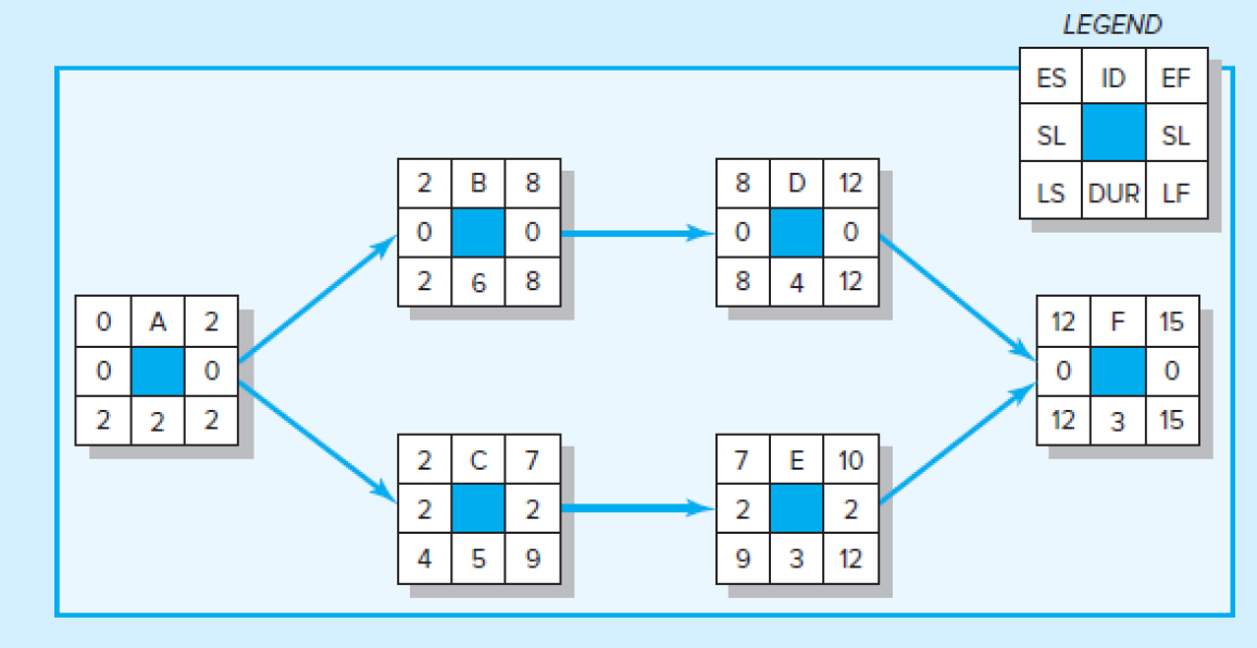 Solved Given the following project network and baseline | Chegg.com