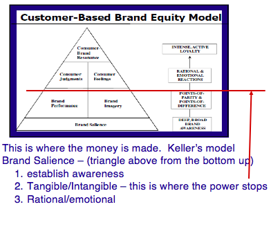 CBBE Brand Pyramid, Market Segmentation, and Marketing Effort  Market  segmentation, Luxury advertising, Experiential marketing