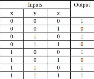 Solved The truth table for a Boolean expression is(a) Write | Chegg.com