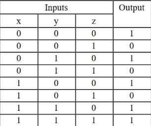 Solved The truth table for a Boolean expression is(a) Write | Chegg.com ...