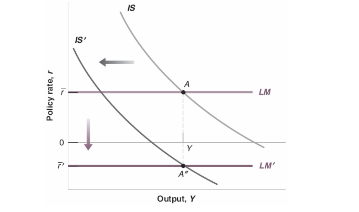 Solved B. If The Risk Premium On Risky Bonds Increases From 