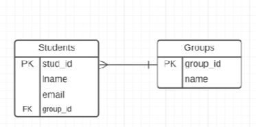 Solved Database design ER-diagram with Crow's foot notation | Chegg.com