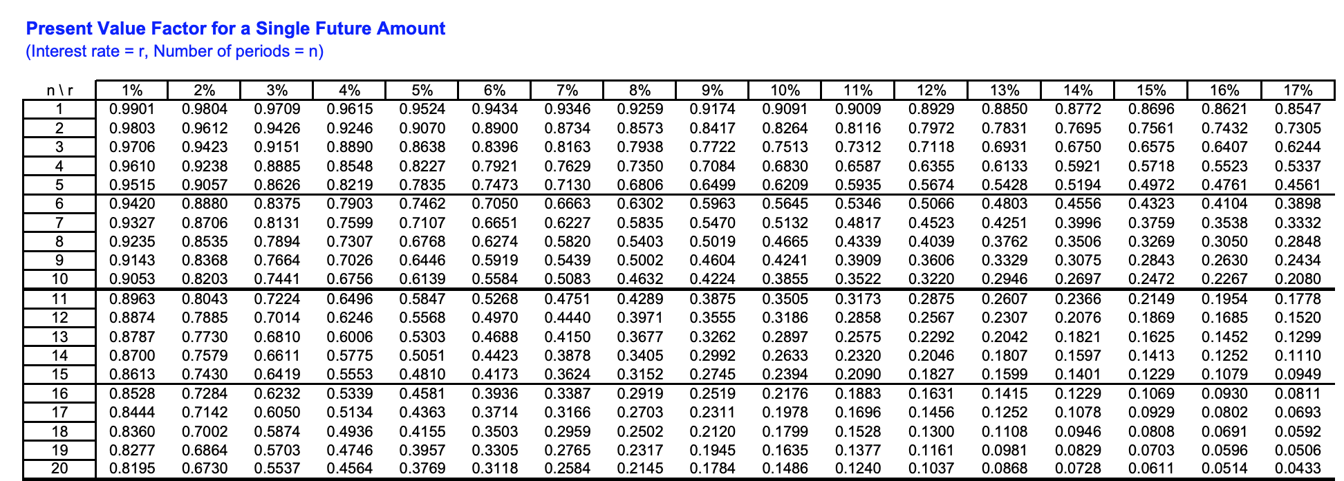 Ordinary anuty for present value. Discount factor table. Fvif таблица. Annuity формула. Atomic value.