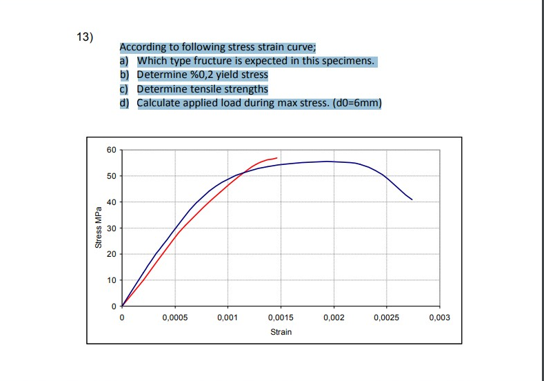 Solved According To Following Stress Strain Curve A Which