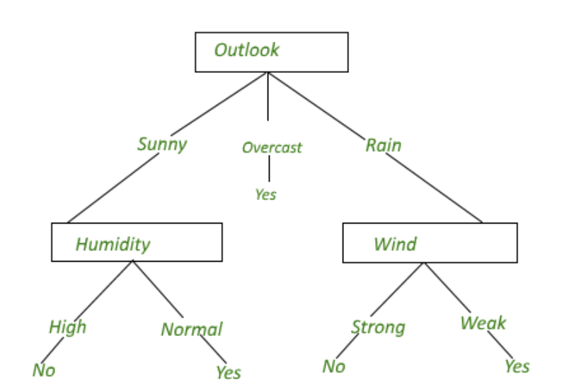 Solved While performing post pruning on decision tree based | Chegg.com