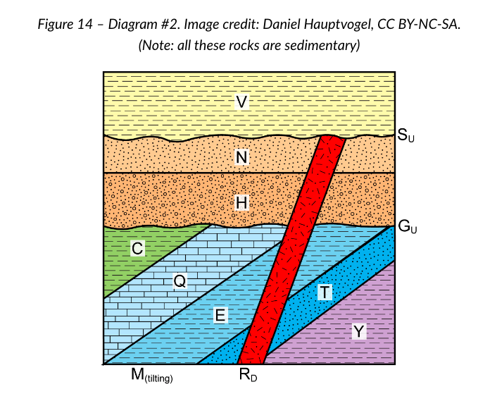 Solved For Figure 14, match up the rock layers, faults, and