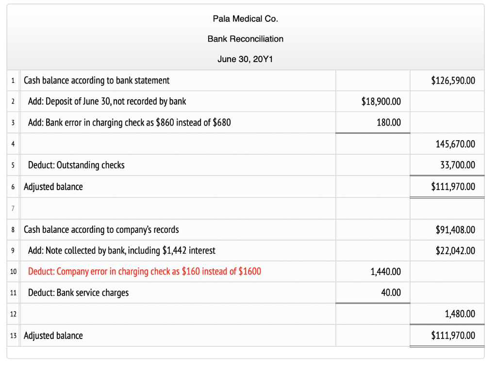 Solved The Cash Account For Pala Medical Co. At June | Chegg.com