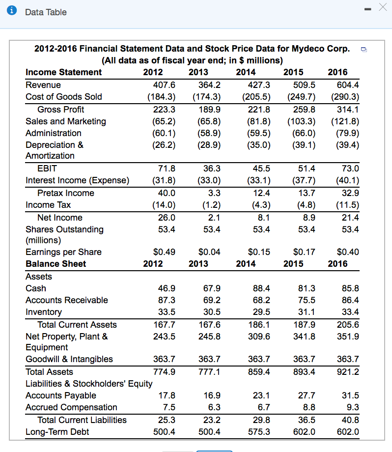 Solved Data Table 2012-2016 Financial Statement Data And | Chegg.com