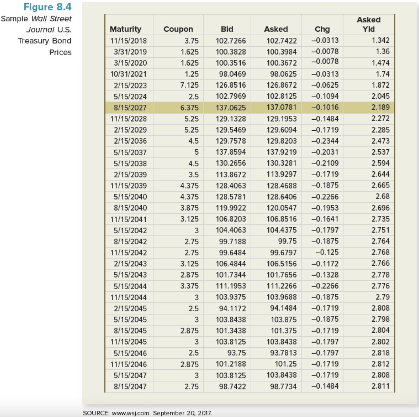 Solved Locate the Treasury bond in Figure 8.4 maturing in | Chegg.com