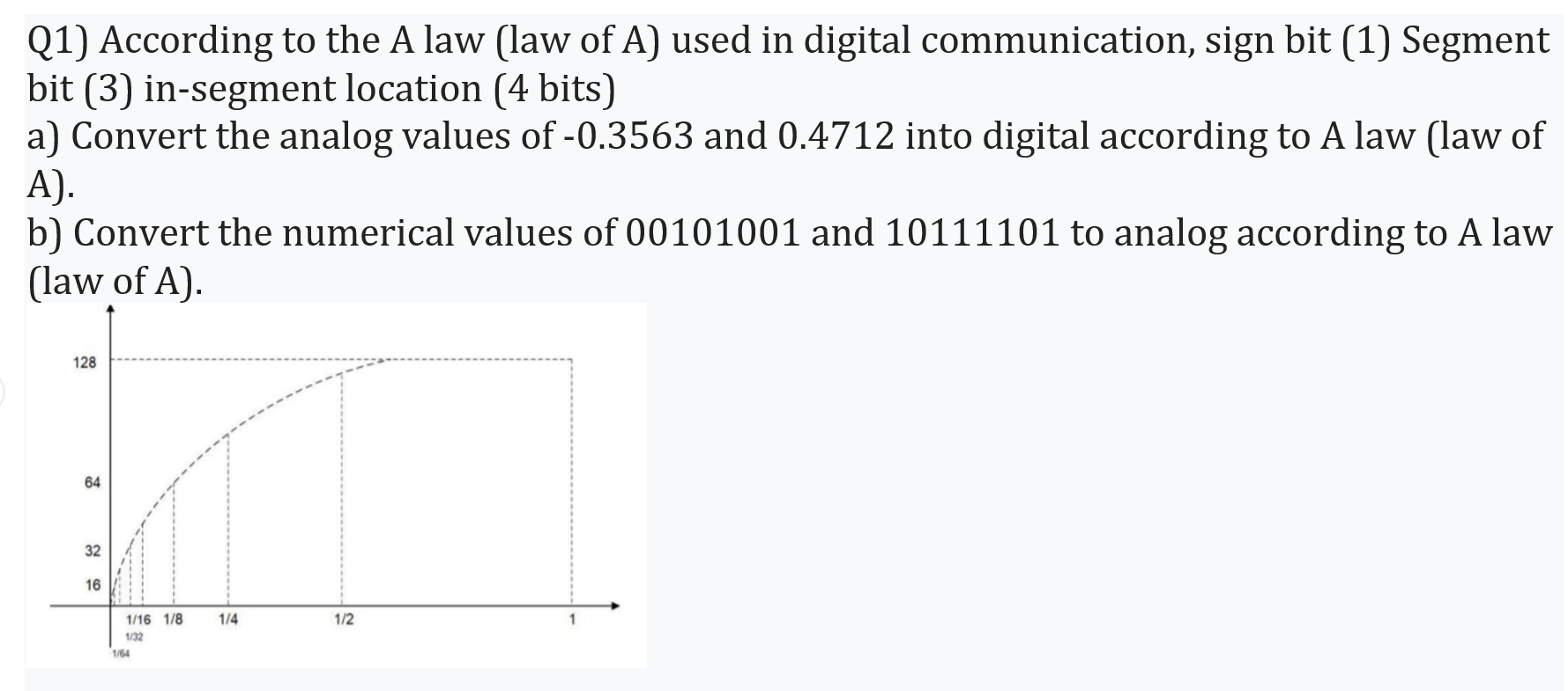 Q1) According to the A law (law of A) used in digital | Chegg.com