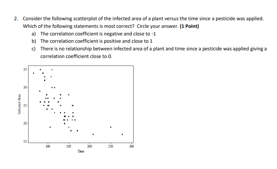 Solved 2. Consider the following scatterplot of the infected | Chegg.com