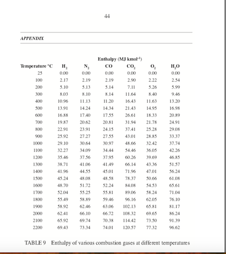 Solved (e) Determine the composition of the flue gases by | Chegg.com