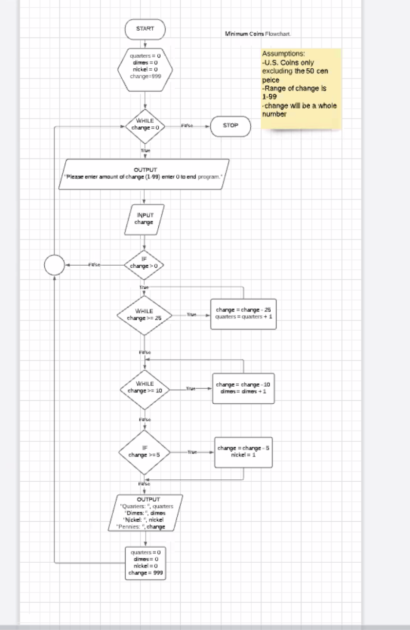 START Minimum Coins Flowchart quarters = 0 dimos=0 | Chegg.com