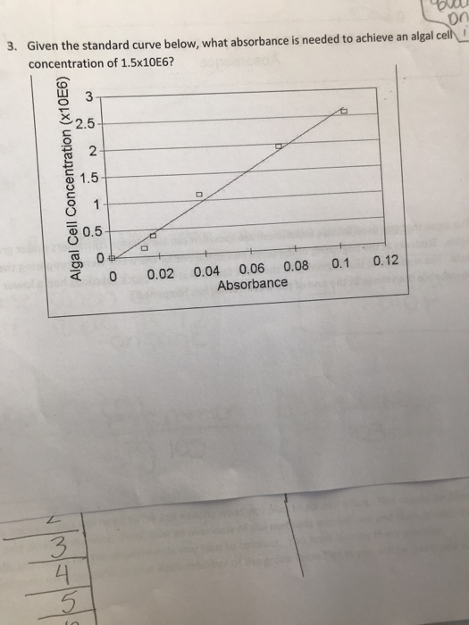 Solved Given the standard curve below, what absorbance is | Chegg.com