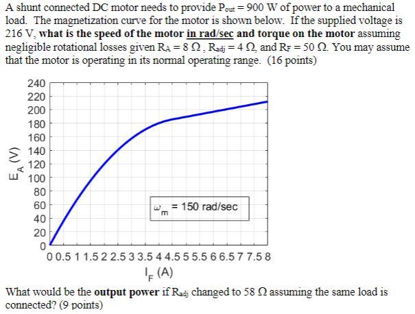 Solved The approximate torque-speed curve for a DC shunt