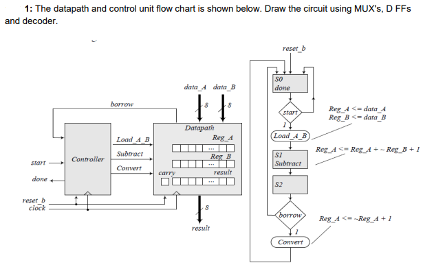 1: The datapath and control unit flow chart is shown | Chegg.com