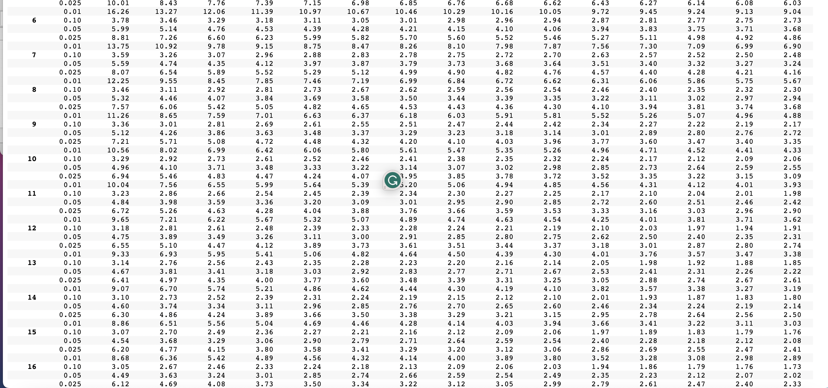 Solved Source: F-values calculated with Excel.Entries in | Chegg.com