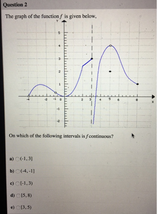 Solved Question 1 The graph of the function f is given | Chegg.com