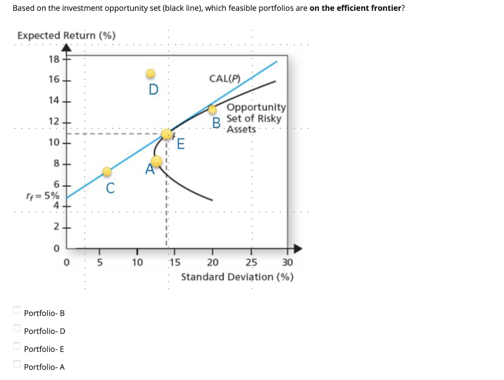 Solved Based on the investment opportunity set (black line)