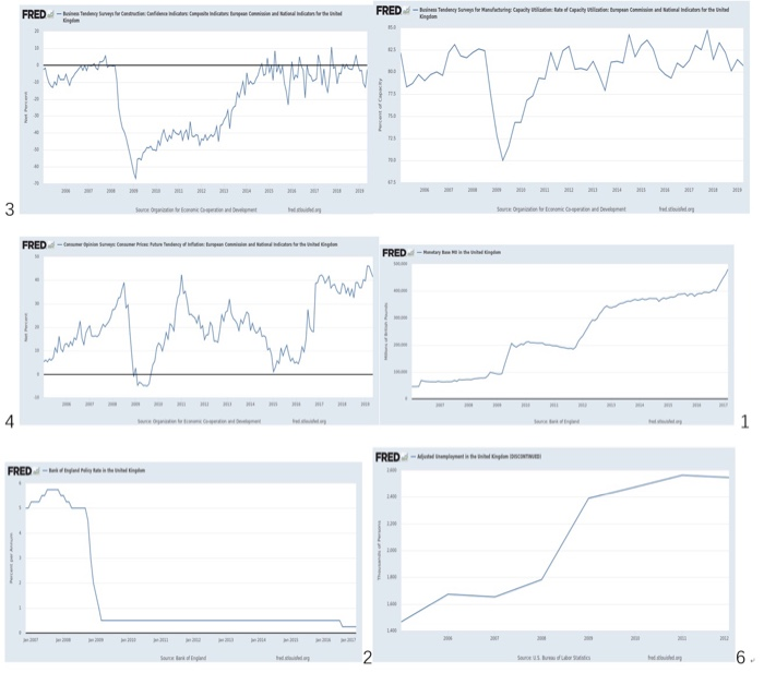 Fred Data Charts