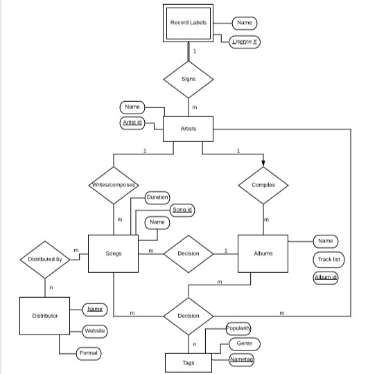 I have an ER diagram for my database class. it is a