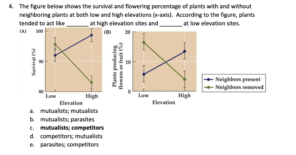 Solved The Figure Below Shows The Survival And Flowering | Chegg.com