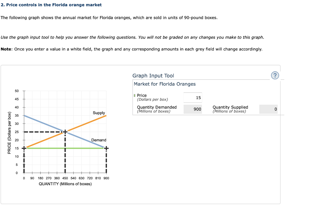 Solved 2. Price controls in the Florida orange market The