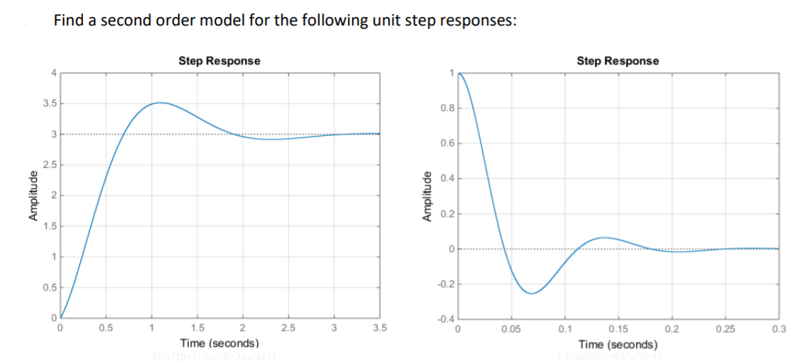 Solved Find a second order model for the following unit step | Chegg.com